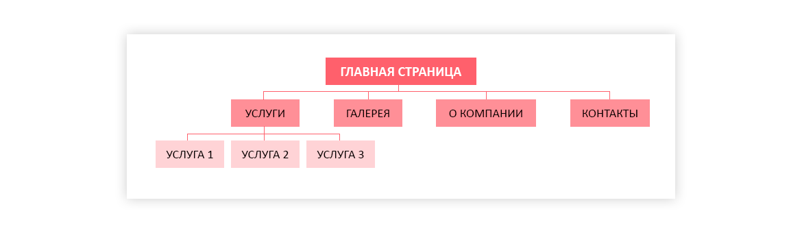 пример иллюстрации структуры сайта в техническом задании